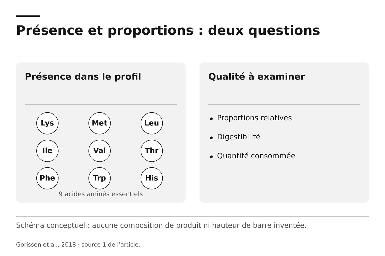 Distinction entre présence des acides aminés essentiels et critères de qualité du profil.