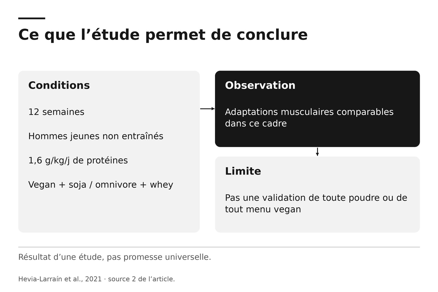 Conditions, résultat et limites de l'étude comparant des régimes vegan et omnivores protéino-ajustés.